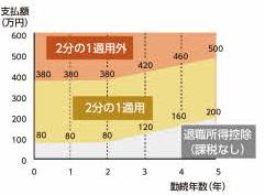 退職所得課税