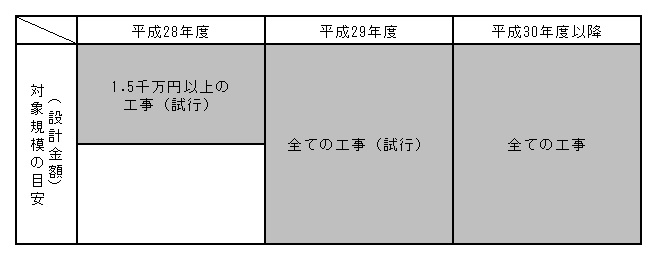 工事の電子納品の実施計画表