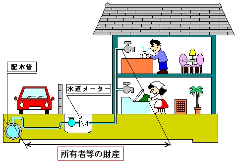 給水管清掃の図