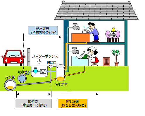 給排水設備の維持管理区分