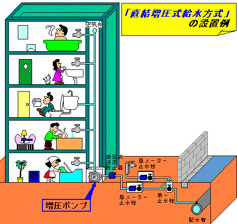 直結増圧給水