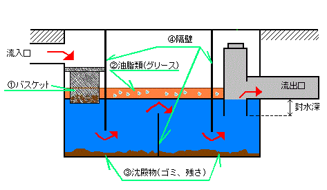 グリーストラップの構造