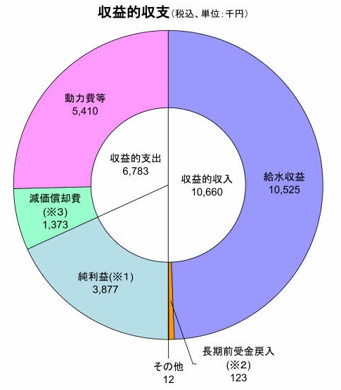 03工水損益グラフ