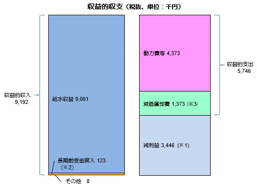 工水決算R5収益的収支