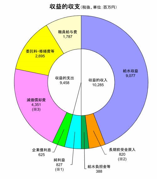 02水道損益グラフ