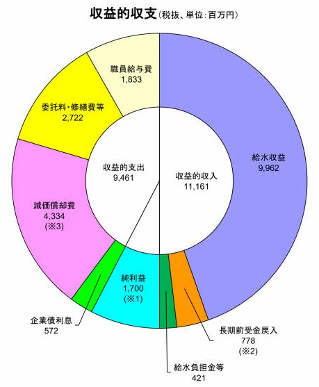 03水道損益グラフ