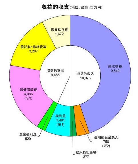 R4水道損益グラフ