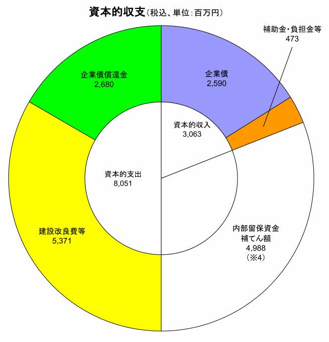 R4水道資本グラフ