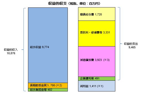 水道R5決算収益的収支