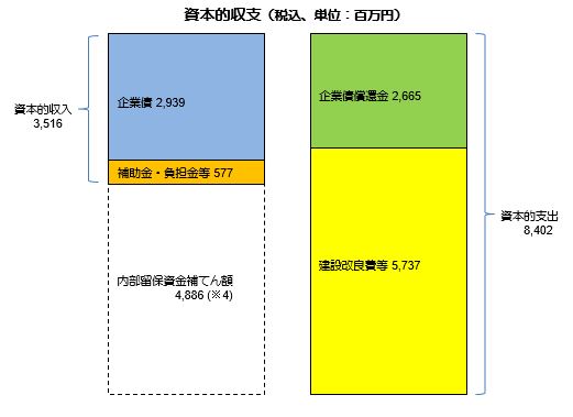 水道R5決算資本的収支