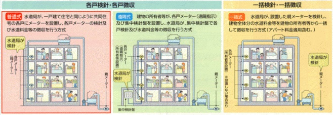 検針・徴収方法